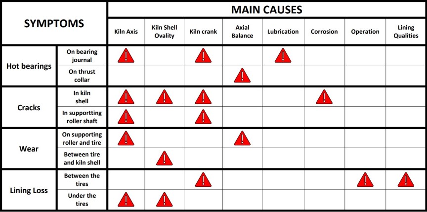 Table illustrating the relationship between symptoms and main causes in kiln performance issues, with solutions provided by HAVEC.