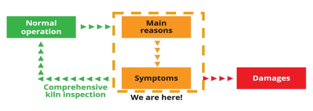 Diagram showing the relationship between symptoms and root causes, highlighting the role of HAVEC in diagnosing and solving industrial kiln issues.