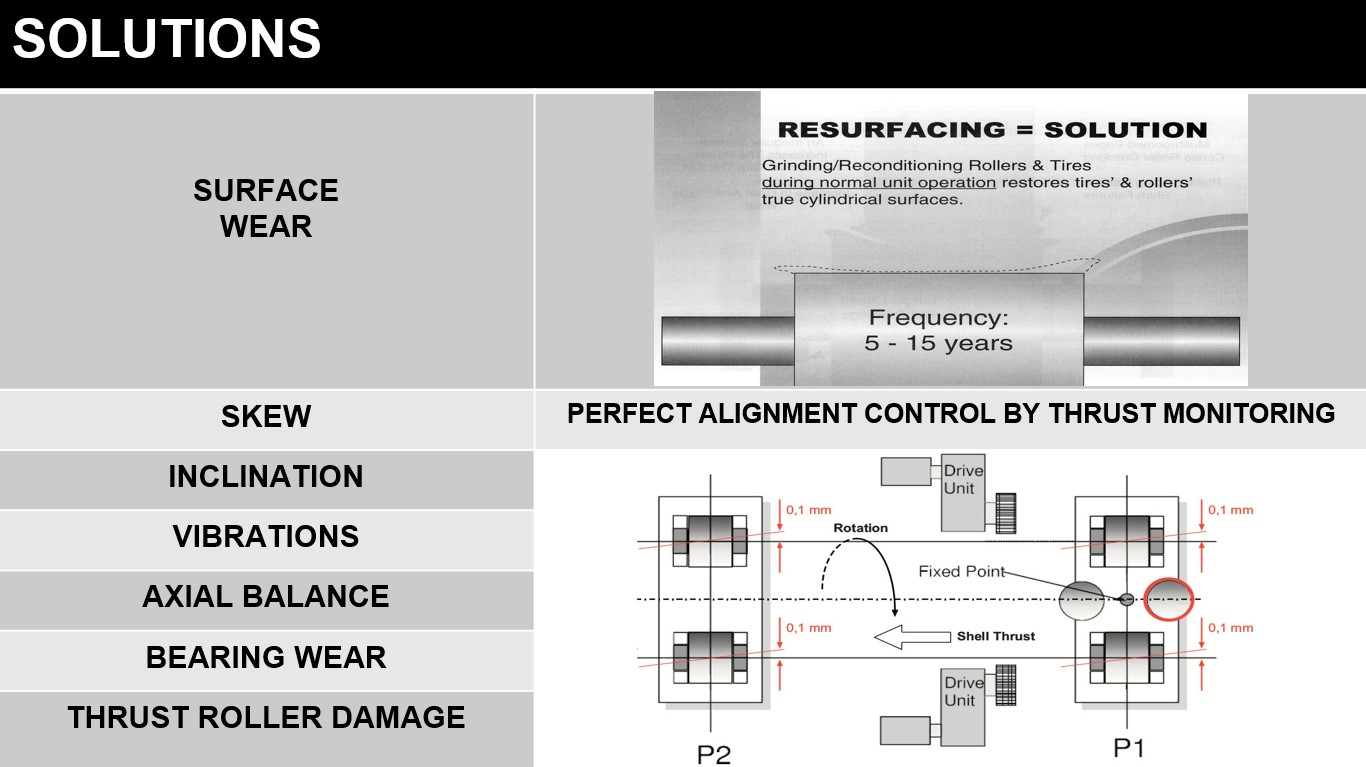 Table showing causes and solutions for alignment problems in dryers and coolers in industrial operations.